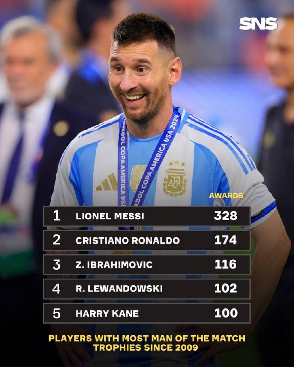 梅西再次当选足球金球奖,领跑候选名单的简单介绍 梅西再次当选足球金球奖,领跑候选名单的简单介绍